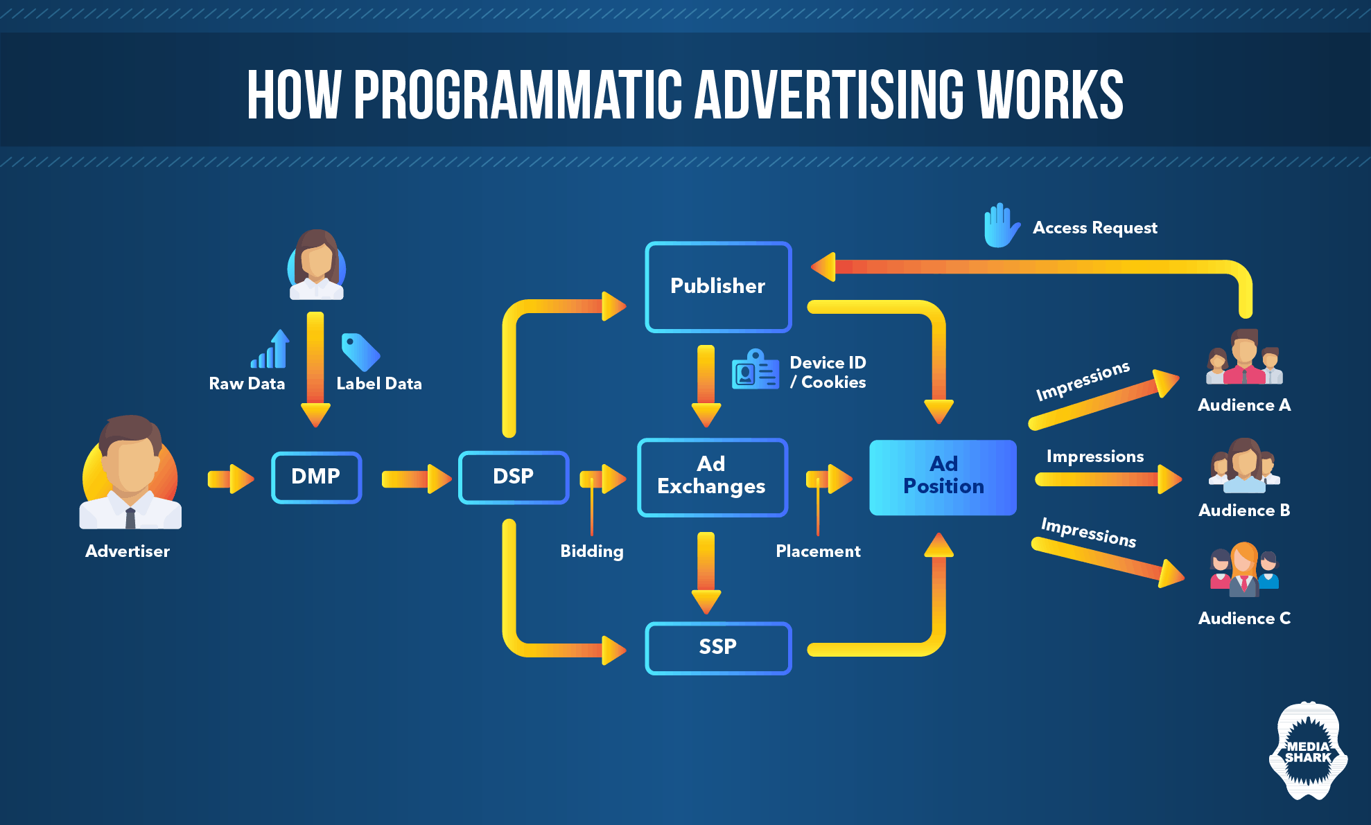 RTB / Programmatic